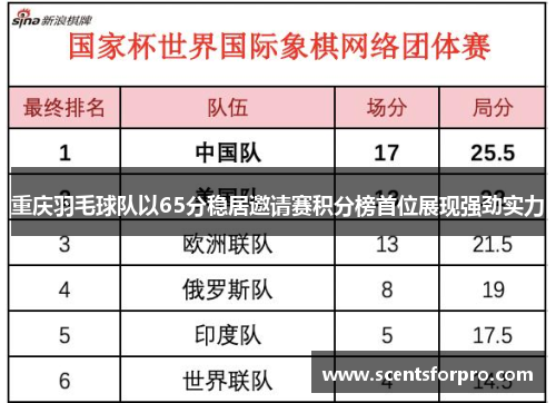 重庆羽毛球队以65分稳居邀请赛积分榜首位展现强劲实力